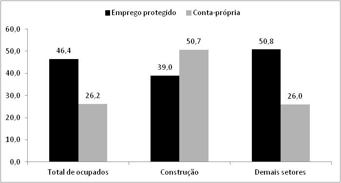 Formas de inserção no mercado de trabalho Ao serem analisadas as formas de inserção no mercado de trabalho da região metropolitana de Fortaleza (RMF) para o ano de 2016, verifica-se que a maior