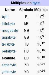 Quantidade de Dados