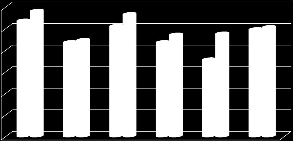 ENSINO SECUNDÁRIO TESTES INTERMÉDIOS 2013-2014 12,00 10,00 8,00 6,00 4,00 2,00 0,00 12º 12º 12º 11º 11º 11º Mat. A Mat.A Port. FQA Mat A.