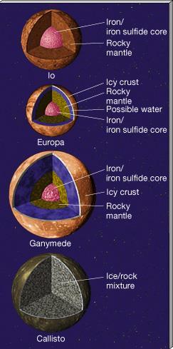 INTERIORES DO SATÉLITES Europa e