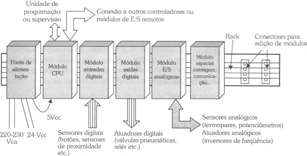 Tipos de CLP