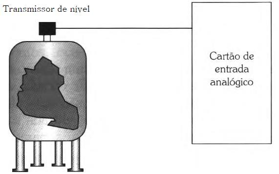 Características de Entradas e de Saídas E/S Entrada contínuas (analógicas): -Um sinal analógico é representação de uma grandeza contínua que pode assumir, um determinado instante, qualquer valor