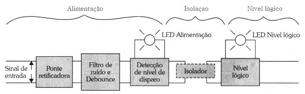 Interface de Entradas de Dados -A unidade de entrada fornece a interface entre o sistema e o mundo externo, que pode ser feita por canais de entrada, para permitir a leitura de sinais como