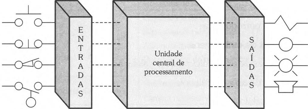 Arquitetura dos CLP s e princípio de funcionamento -Pode ser dividido em duas