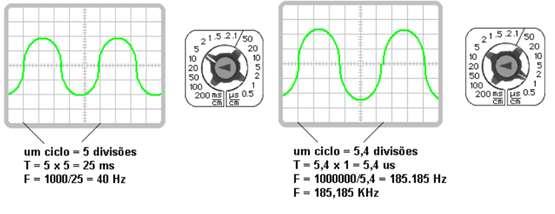 Posicionamento do Sinal na Tela O osciloscópio dispõe de dois controles para movimentar o sinal indicado na tela.