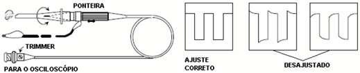 Auto - O osciloscópio mostra o traço mesmo sem sinal, e mostra o sinal sem o trigger; Normal Aparece o traço na tela somente na ocorrência de trigger; H TV - Usa o sincronismo horizontal de TV para