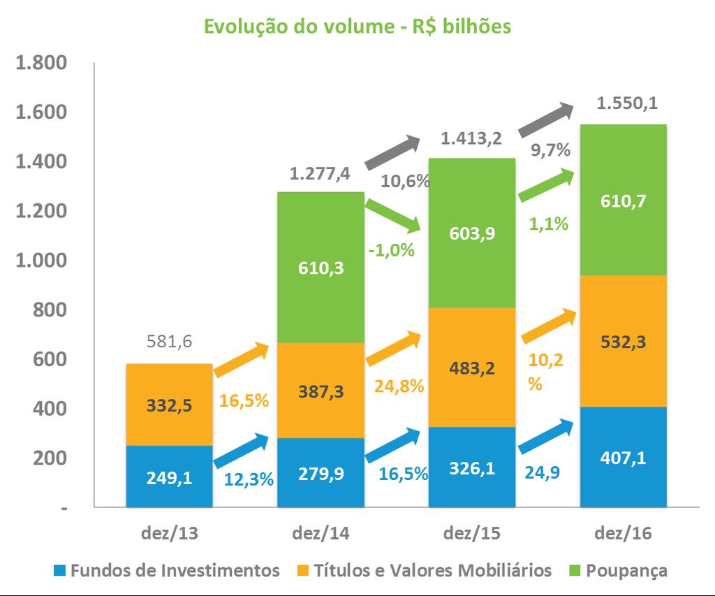 EVOLUÇÃO DO SALDO E N DE CLIENTES POR CLASSE DE PRODUTO Base