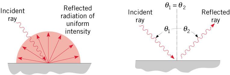 5.4 Considerações Especiais α, θ ρ, θ, e τ, θ dependem do material e do acabamento da superfície, da temperatura da superfície, do comprimento de onda e direção da radiação incidente.