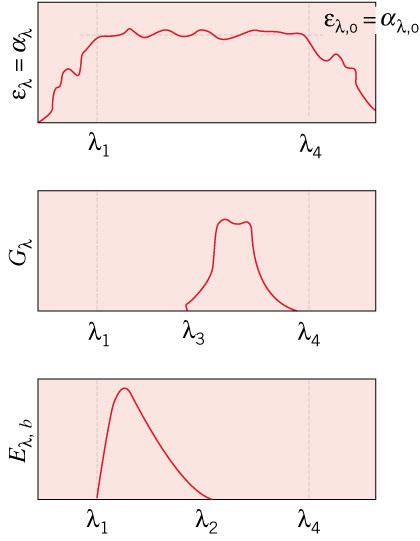 Uma vez que ε = α quais as condições sob a qual ε = α é válida? 1. A irradiação correspondente à emissão de um corpo negro à temperatura de superfície T, caso G E, b, T G = Eb, T.