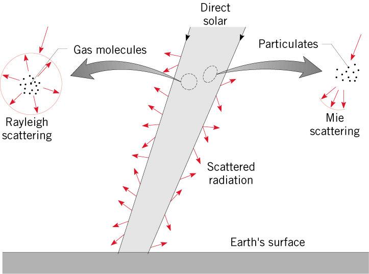 A interação da radiação solar com a atmosfera da Terra: 1. Absorção pelos gases (CO 2, H 2 O, O 3 ) em comprimentos de onda discretos 2. Absorção por poeira e aerossol em todo o espectro 3.