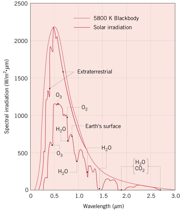 O Sol de aproxima de um corpo negro a 58 K. Atenuações em todo o espectro, mas mais pronunciadas em bandas espectrais associadas com moléculas polares.