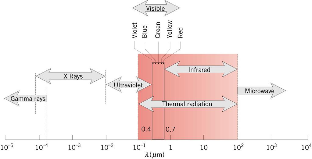 Raios gama, raios X e ultravioleta (UV) é de interesse para físicos de alta energia e engenheiros nucleares Microondas de comprimento de onda elevado e ondas de rádio dizem respeito