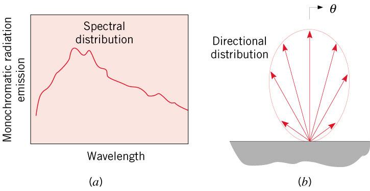 A intensidade da radiação varia com o comprimento de onda, e o termo distribuição espectral é utilizado para nos referirmos à natureza dessa dependência, conforme figura abaixo a esquerda.