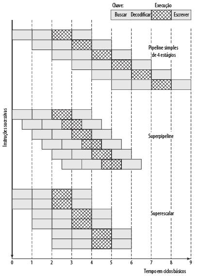 Instruções sucessivas PARALELISMO E PROCESSADORES SUPERESCALARES Pipeline simples de 4