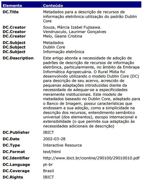 Dublin Core (1995) Esquema de metadados que visa descrever objetos digitais, tais como, videos, sons, imagens, textos e sites na web. 1. Title 2. Creator 3.