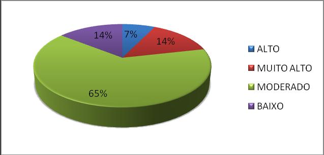 Gráfico 2 Classificação das funcionárias praticantes.