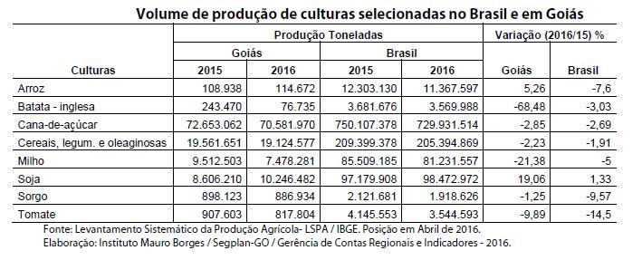 Em 2008, Goiás atingiu o 9º lugar no ranking econômico dos Estados do país.