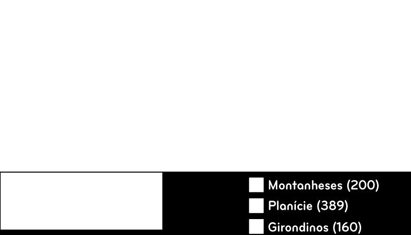 Estes acabaram por afastar os representantes dos setores mais moderados, sobretudo os da planície e os girondinos.