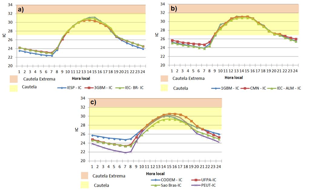 se que a menor variabilidade do índice ocorre no ponto CODEM e SÃO BRÁS, com amplitude de 5,3 e 6,0 ºC, respectivamente.