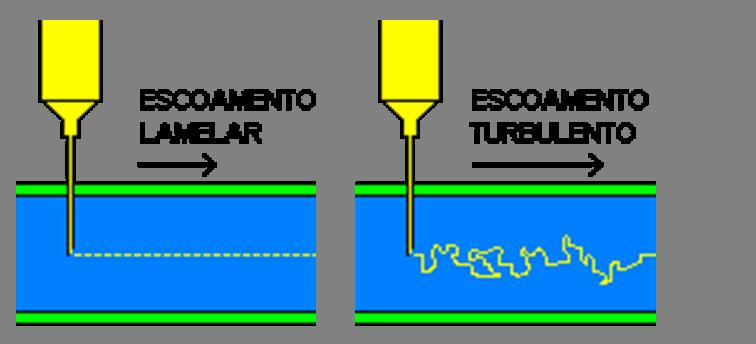 ESCOAMENTO Movimento de um