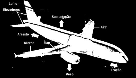 2. Arrasto Componente da Resultante Aerodinâmica paralela a