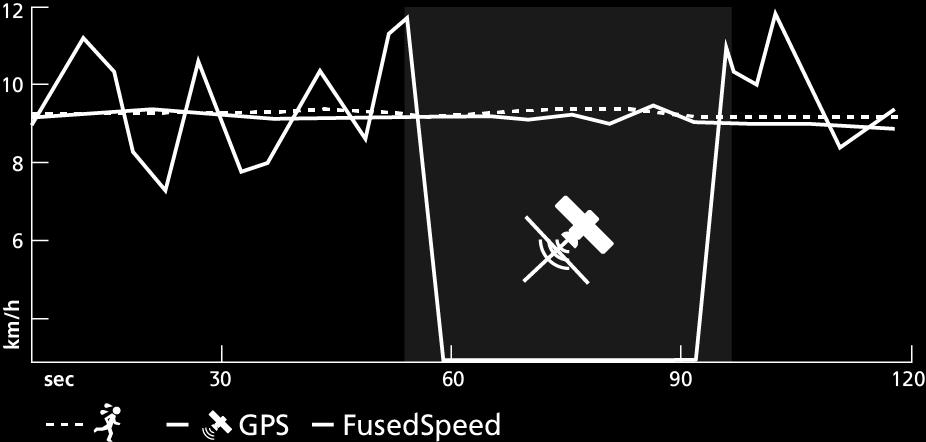 O sinal de GPS filtrado de forma adaptativa com base na aceleração do pulso, o que permite obter leituras mais precisas em velocidades de corrida constantes e uma resposta mais rápida às variações de