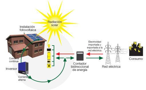 Energia Solar Sistema On