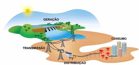 Transformação da indústria Geração de energia no Brasil atual Geração distante dos centros de consumo Alto investimento em transmissão