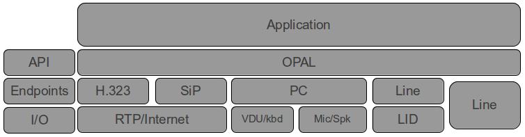 Figura 5: Modelo de aplicações com API OPAL. A biblioteca libopal divide os protocolos em várias entidades separadas que representam diferentes aspetos do modelo.