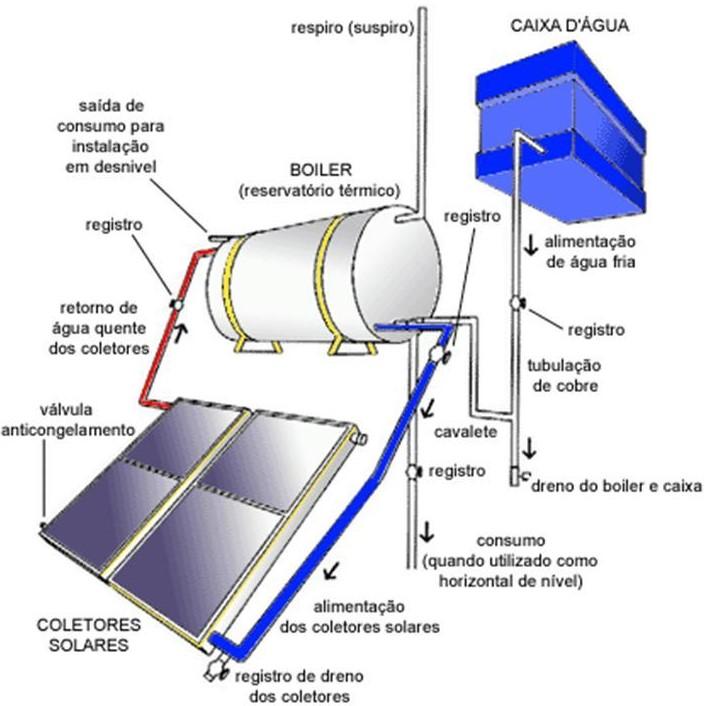 17 3.3 SISTEMA SOLAR DE AQUECIMENTO DE ÁGUA De acordo com Arruda (2004), os sistemas de aquecimento de água são compostos por coletores de energia solar, trocadores de calor, reservatórios de água