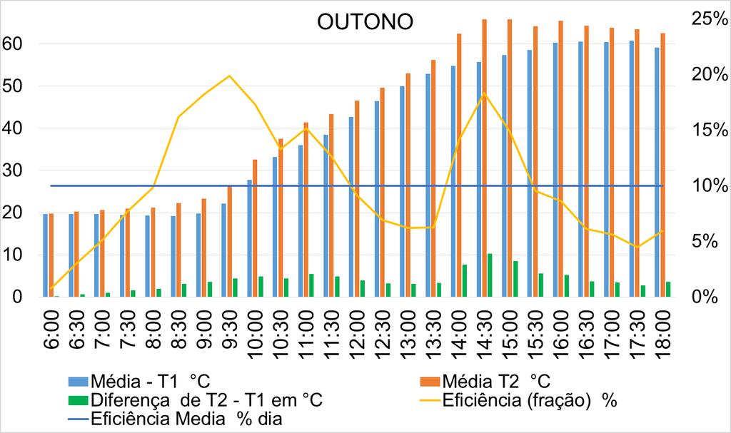 53 A FIGURA 29 ilustra o gráfico representativo do outono, onde notadamente nos horários das 8h00min às 9h30min e das 13h30min às 15h30min houve um aumento de eficiência de cerca de 20% e 14%