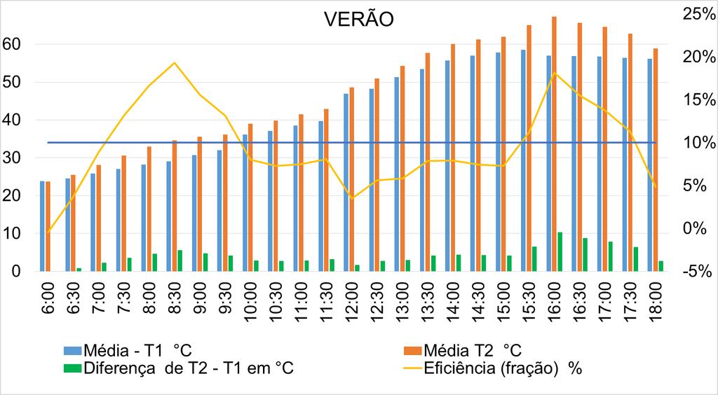 55 A FIGURA 31 ilustra o gráfico representativo do Verão, onde notadamente nos horários das 6h30min às 9h:30min e das 15h00min às 17h30min, houve um aumento de eficiência de cerca de 19% e 16%