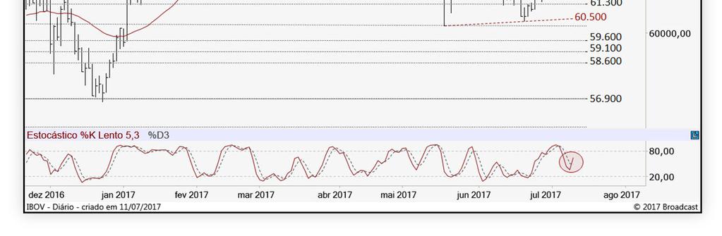 O stop ficaria marcado em 12,05 (-3,21%).