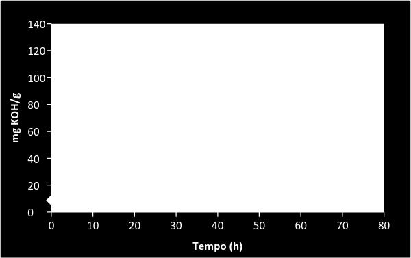 3. RESULTADOS E DISCUSSÃO A hidrólise enzimática do óleo da castanha de macaúba, nas condições selecionadas, aumentou de forma significativa a acidez da amostra de 8,8 ± 0,01 para 121,6 ± 0,39
