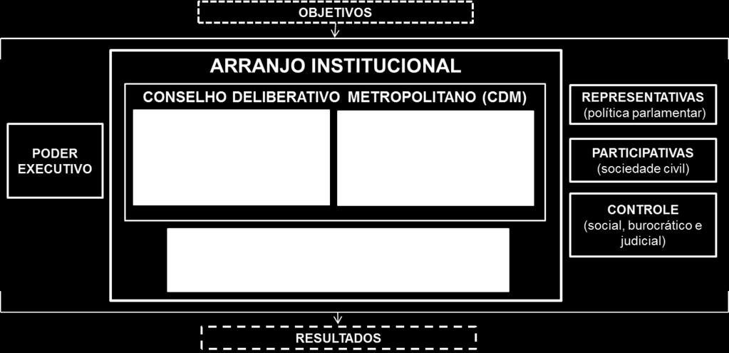 Arranjo Institucional de Gestão da RM de Porto Alegre Articulações para governança FONTE: Elaboração própria. Criação: LC n.º 13.