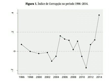 Corrupção no Brasil A Autora Fontes de Dados e