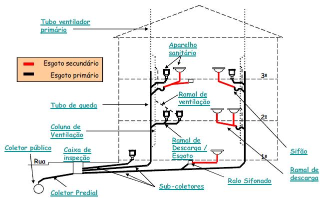 INSTALAÇÃO TÍPICA