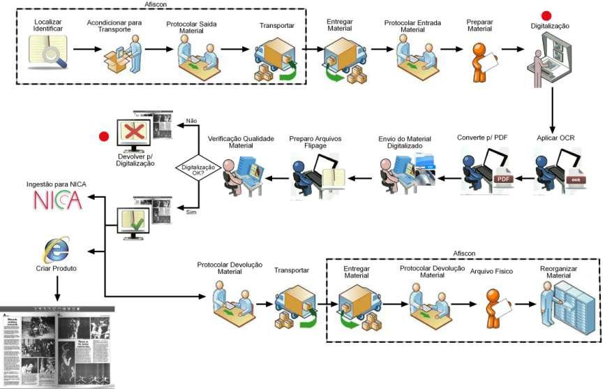 Soluções Soluções da Digitalização e