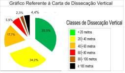 Gráfico 2: Distribuição da dissecação vertical, em porcentagem de área, na alta bacia do rio Itanhaém (SP).