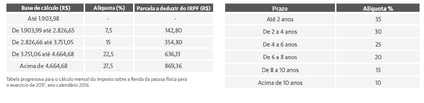 PREVIDÊNCIA REGIMES DE TRIBUTAÇÃO: ANTECIPADO (OU PROGRESSIVO) Nesse regime, a alíquta de Impst de Renda na fnte é de 15% n mment d resgate, cm psterir ajuste na declaraçã anual de IR.