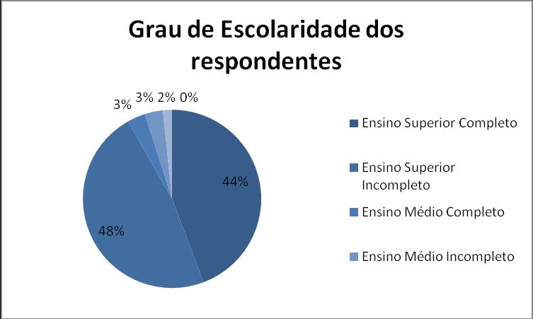 Figura 3 Grau de escolaridade dos respondentes Na observação do grau de escolaridade, a grande maioria não concluiu o 3º grau.