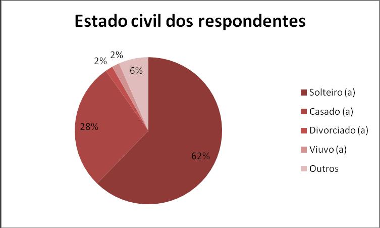 A figura 4 mostra o estado civil dos respondentes. Figura 4 Estado civil dos respondentes Grande parte dos respondentes são solteiros, seguido pelo grupo dos casados.