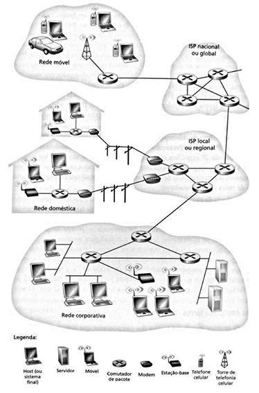 Figura 4 - Internet e seus componentes Fonte: Kurose e Ross, 2010, p.