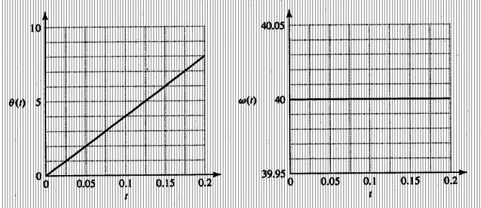 rev min x 99 / min rev 6 (5º x /8º)/(99 /) = 7 x - 9-: dw ( t ) t ( 6 / ) t dt ( ) = (-6 /