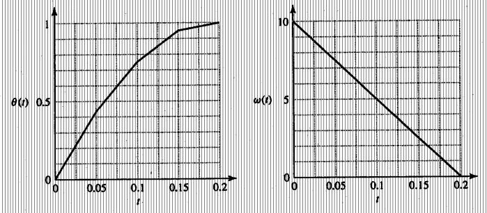 tempo e em trê ituaçõe ditinta: O gráfico de e ão o eguinte: Reecrevendo a Eq (9-) como: