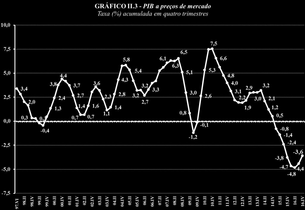 Taxa (%) acumulada nos últimos 4 trimestres