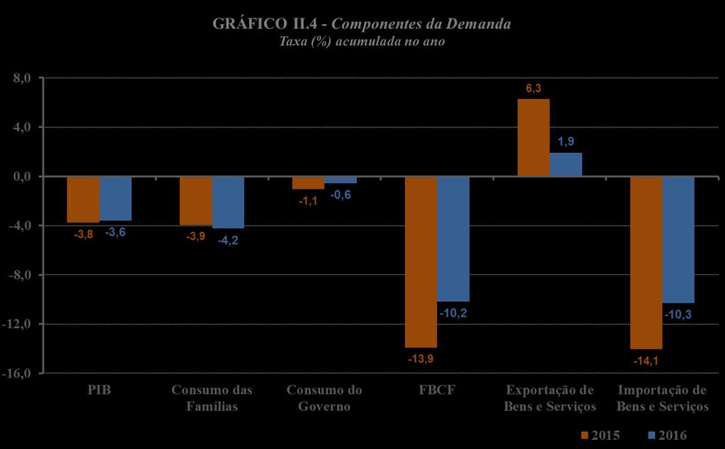 Ótica da despesa Taxa (%) de