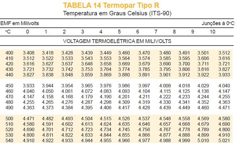 5) O sinal gerado por um termopar tipo R,com junta de referência a 0 o