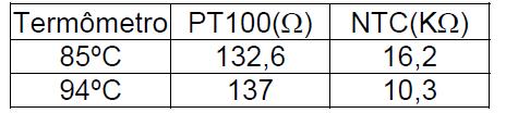 Considere a temperatura de referência igual a 20 0 C em todos os casos. 9) Um dado RTD apresenta uma resistência de 100Ω e α = 0,00389 Ω/ΩºC a 0 ºC.