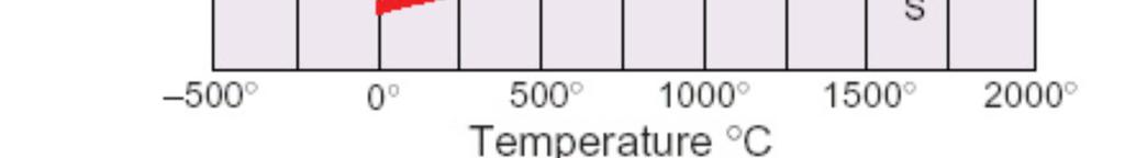 restritas de temperatura.